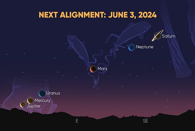 What Happens During Six Planets Alignment? Expert Guide - AstroSrv Hub